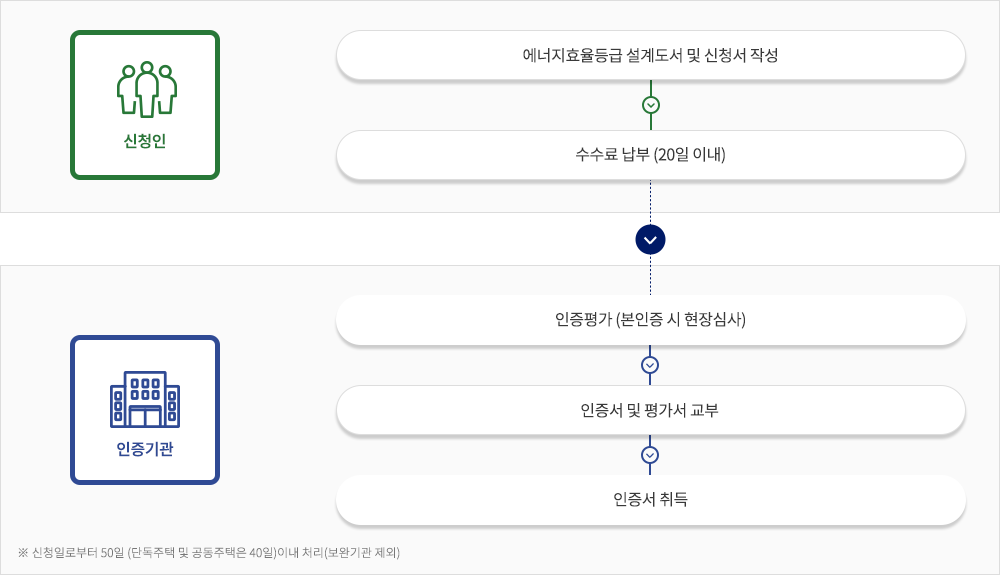 인증절차는 신청인이 에너지효율등급 설계도서 및 신청서를 작성 후 20일 이내에 수수료를 납부하면, 인증기관에서 인증평가(본인증 시 현장심사)에 들어간다. 그 후 인증서 및 평가서를 교부하면 인증서를 취득할 수 있다.