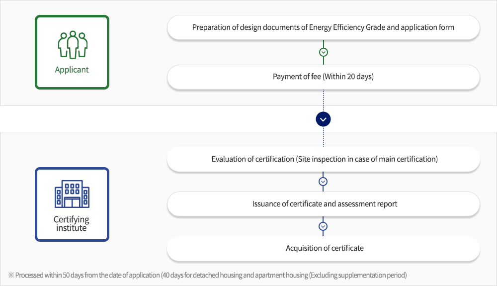 인증절차는 신청인이 에너지효율등급 설계도서 및 신청서를 작성 후 20일 이내에 수수료를 납부하면, 인증기관에서 인증평가(본인증 시 현장심사)에 들어간다. 그 후 인증서 및 평가서를 교부하면 인증서를 취득할 수 있다.