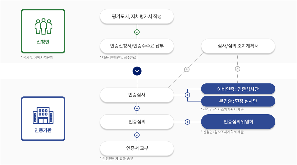 인증절차를 안내하며 신청인(국가 및 지방자치단체)는 평가도서, 자체평가서 작성 후 인증신청서/인증수수료 납부(제출서류확인 및 접수완료) 후 인증기관으로 넘어가 인증심사, 인증심의, 인증서교부 절차를 가지게 됩니다. 인증기관에서 인증심사시 예비인증:인증심사단, 본인증:현장심사단으로 나눠지며 이때 신청인은 심사조치계획서를 제출해야합니다. 다음 인증심의시 인증심의위원회가 열리며 이때 또한 신청인은 심사조치계획서를 제출해야합니다.