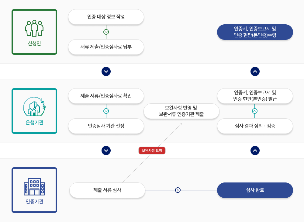 인증 절차