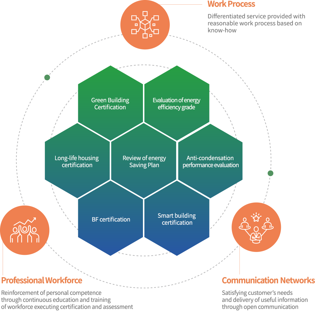 녹색건축인증, 에너지효율등급 평가, 장수명주택인증, 에너지절약 계획서 검토, 결로방지성능평가, bf인증, 지능형건축물인증/ 업무프로세스-노하우 기반의 합리적 업무프로세스로 차별화된 서비스 제공, 전문인력-인증·평가 수행인력의 지속적인 교육 훈련으로 개인역량강화, 소통-열린소통으로 고객니즈 충족 및 유용한 정보전달