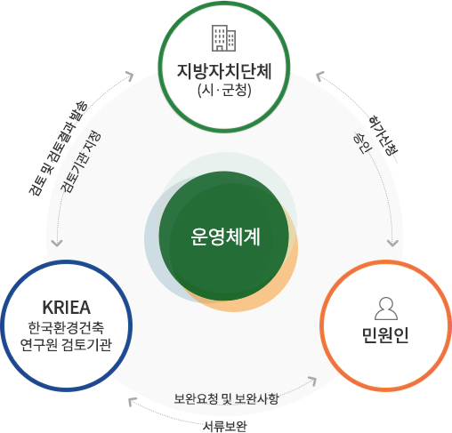 운영체계에서는 민원인이 지방자치단체(시,군청)에 허가신청을 내면, 지방자체단체에서 KRIEA한국환경건축연구원검토기관에 검토기관지정을 하고 KREIA는 지방자치단체에 검토 및 검토결과 발송을 한다, 또 KRIEA검토기관에서 민원인에게 보완요청 및 보완사항을 전달하면 민간인은 서류보완을 해야하며, 지방자치단체는 민간인에게 승인을 해준다.