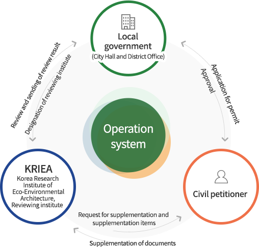 운영체계에서는 민원인이 지방자치단체(시,군청)에 허가신청을 내면, 지방자체단체에서 KRIEA한국환경건축연구원검토기관에 검토기관지정을 하고 KREIA는 지방자치단체에 검토 및 검토결과 발송을 한다, 또 KRIEA검토기관에서 민원인에게 보완요청 및 보완사항을 전달하면 민간인은 서류보완을 해야하며, 지방자치단체는 민간인에게 승인을 해준다.