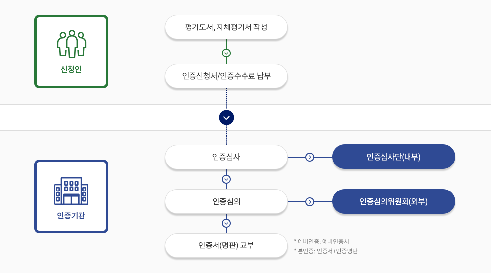 인증절차는 신청인이 평가도서, 자체평가서 작성 후, 인증신청서/인증수수료 납부를 한다. 그 후 인증기관에서 인증심사단(내부)의 인증심사를 거쳐, 인증심의위원회(외부)의 인증심의 후 인증서(명판)이 교부된다. (예비인증은 예비인증서가 교부되며 본인증은 인증서과 인증명판이 교부됨.)