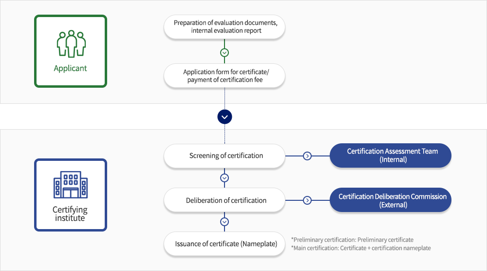 인증절차는 신청인이 평가도서, 자체평가서 작성 후, 인증신청서/인증수수료 납부를 한다. 그 후 인증기관에서 인증심사단(내부)의 인증심사를 거쳐, 인증심의위원회(외부)의 인증심의 후 인증서(명판)이 교부된다. (예비인증은 예비인증서가 교부되며 본인증은 인증서과 인증명판이 교부됨.)