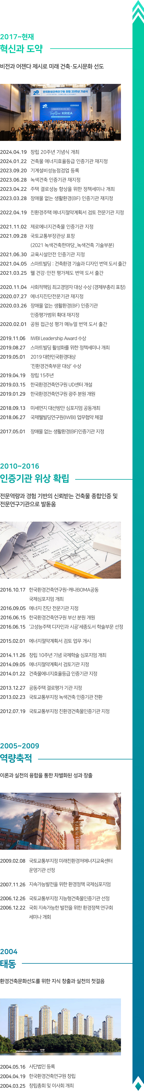 [2018~2019 혁신과 도약] 비전과 어젠다 제시로 미래 건축〮도시문화 선도 / 2019.08.27 스마트빌딩 활성화를 위한 정책세미나 개최, 2019.04.29 창립 15주년, 2019.03.15 한국환경건축연구원 UD센터 개설, 2019.01.29 한국환경건축연구원 광주 분원 개원, 2018.09.13 미세먼지 개선방안 심포지엄 공동개최, 2018.06.27 국제웰빌딩연구원(IWBI) 업무협약 체결 / [2012~2016 인증기관 위상 확립] 전문역량과 경험 기반의 신뢰받는 건축물 종합인증 및 전문연구기관으로 발돋움 / 2016.10.17 한국환경건축연구원-캐나다BOMA 공동 국제심포지엄 개최, 2016.09.05 에너지 진단 전문기관 지정, 2016.06.15 한국환경건축연구원 부산 분원 개원, 2015.06.26 '고성능주택 디자인과 시공' 세종도서 학술부문 선정, 2015.02.01 에너지절약계획서 검토 업무 개시, 2014.11.26 창립 10주년 기념 국제학술 심포지엄 개최, 2014.09.05 에너지절약계획서 검토기관 지정, 2014.01.22 건축물에너지효율등급 인증기관 지정, 2013.12.27 공동주택 결로평가 기관 지정, 2012.07.19 국토교통부지정 친환경건축물인증기관 지정 / [2006~2009 역량축적] 이론과 실천의 융합을 통한 차별화된 성과 창출 / 2009.02.08 국토교통부지정 미래친환경저에너지교육센터 운영기관 선정, 2007.11.26 지속가능발전을 위한 환경정책 국제심포지엄, 2006 국토교통부지정 지능형건축물인증기관 선정, 2006 국회 지속가능 발전을 위한 환경정책 연구회 세미나 / [2004 태동] 환경건축문화 선도를 위한 지식 창출과 실천의 첫걸음 / 2004.05.16 사단법인 등록, 2004.04.25창립총회 및 이사회 개최
