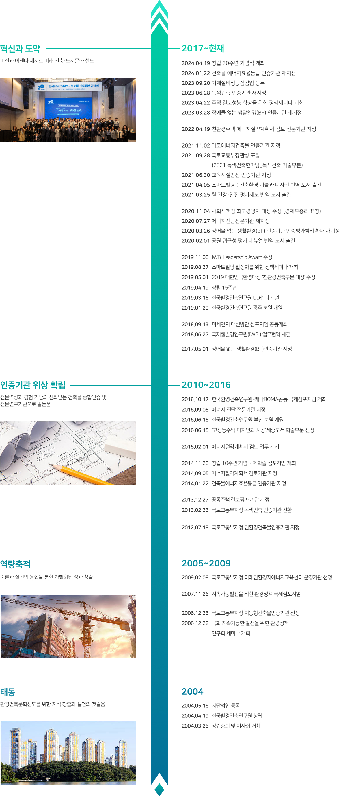 [2018~2019 혁신과 도약] 비전과 어젠다 제시로 미래 건축〮도시문화 선도 / 2019.08.27 스마트빌딩 활성화를 위한 정책세미나 개최, 2019.04.29 창립 15주년, 2019.03.15 한국환경건축연구원 UD센터 개설, 2019.01.29 한국환경건축연구원 광주 분원 개원, 2018.09.13 미세먼지 개선방안 심포지엄 공동개최, 2018.06.27 국제웰빌딩연구원(IWBI) 업무협약 체결 / [2012~2016 인증기관 위상 확립] 전문역량과 경험 기반의 신뢰받는 건축물 종합인증 및 전문연구기관으로 발돋움 / 2016.10.17 한국환경건축연구원-캐나다BOMA 공동 국제심포지엄 개최, 2016.09.05 에너지 진단 전문기관 지정, 2016.06.15 한국환경건축연구원 부산 분원 개원, 2015.06.26 '고성능주택 디자인과 시공' 세종도서 학술부문 선정, 2015.02.01 에너지절약계획서 검토 업무 개시, 2014.11.26 창립 10주년 기념 국제학술 심포지엄 개최, 2014.09.05 에너지절약계획서 검토기관 지정, 2014.01.22 건축물에너지효율등급 인증기관 지정, 2013.12.27 공동주택 결로평가 기관 지정, 2012.07.19 국토교통부지정 친환경건축물인증기관 지정 / [2006~2009 역량축적] 이론과 실천의 융합을 통한 차별화된 성과 창출 / 2009.02.08 국토교통부지정 미래친환경저에너지교육센터 운영기관 선정, 2007.11.26 지속가능발전을 위한 환경정책 국제심포지엄, 2006 국토교통부지정 지능형건축물인증기관 선정, 2006 국회 지속가능 발전을 위한 환경정책 연구회 세미나 / [2004 태동] 환경건축문화 선도를 위한 지식 창출과 실천의 첫걸음 / 2004.05.16 사단법인 등록, 2004.04.25창립총회 및 이사회 개최
