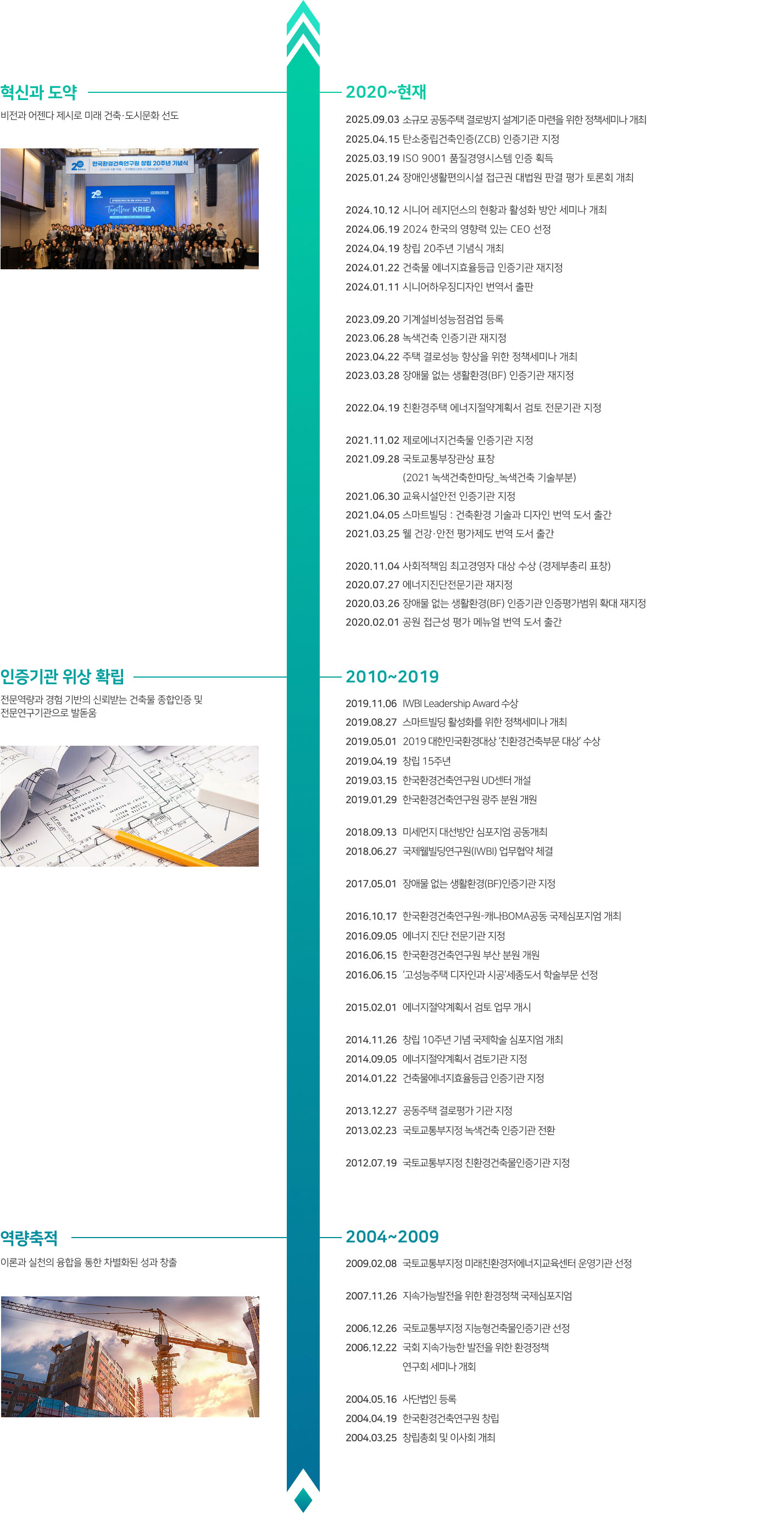 [2018~2019 혁신과 도약] 비전과 어젠다 제시로 미래 건축〮도시문화 선도 / 2019.08.27 스마트빌딩 활성화를 위한 정책세미나 개최, 2019.04.29 창립 15주년, 2019.03.15 한국환경건축연구원 UD센터 개설, 2019.01.29 한국환경건축연구원 광주 분원 개원, 2018.09.13 미세먼지 개선방안 심포지엄 공동개최, 2018.06.27 국제웰빌딩연구원(IWBI) 업무협약 체결 / [2012~2016 인증기관 위상 확립] 전문역량과 경험 기반의 신뢰받는 건축물 종합인증 및 전문연구기관으로 발돋움 / 2016.10.17 한국환경건축연구원-캐나다BOMA 공동 국제심포지엄 개최, 2016.09.05 에너지 진단 전문기관 지정, 2016.06.15 한국환경건축연구원 부산 분원 개원, 2015.06.26 '고성능주택 디자인과 시공' 세종도서 학술부문 선정, 2015.02.01 에너지절약계획서 검토 업무 개시, 2014.11.26 창립 10주년 기념 국제학술 심포지엄 개최, 2014.09.05 에너지절약계획서 검토기관 지정, 2014.01.22 건축물에너지효율등급 인증기관 지정, 2013.12.27 공동주택 결로평가 기관 지정, 2012.07.19 국토교통부지정 친환경건축물인증기관 지정 / [2006~2009 역량축적] 이론과 실천의 융합을 통한 차별화된 성과 창출 / 2009.02.08 국토교통부지정 미래친환경저에너지교육센터 운영기관 선정, 2007.11.26 지속가능발전을 위한 환경정책 국제심포지엄, 2006 국토교통부지정 지능형건축물인증기관 선정, 2006 국회 지속가능 발전을 위한 환경정책 연구회 세미나 / [2004 태동] 환경건축문화 선도를 위한 지식 창출과 실천의 첫걸음 / 2004.05.16 사단법인 등록, 2004.04.25창립총회 및 이사회 개최