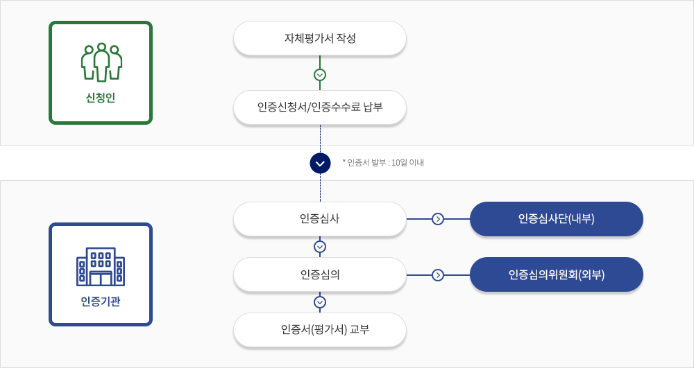 인증절차는 신청인이 자체평가서 작성 후 인증신청서/인증수수료 납부 후(인증서 발부:10일이내) 인증기관에서 인증심사 후 인증심의 후 인증서(평가서)교부를 한다. 이 과정에서 인증기관은 인증심사시 인증심사단(내부)로으로 진행하며, 인증심의시 인증심의위원회(외부)로 진행한다.