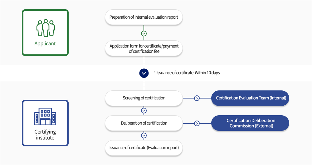 인증절차는 신청인이 자체평가서 작성 후 인증신청서/인증수수료 납부 후(인증서 발부:10일이내) 인증기관에서 인증심사 후 인증심의 후 인증서(평가서)교부를 한다. 이 과정에서 인증기관은 인증심사시 인증심사단(내부)로으로 진행하며, 인증심의시 인증심의위원회(외부)로 진행한다.