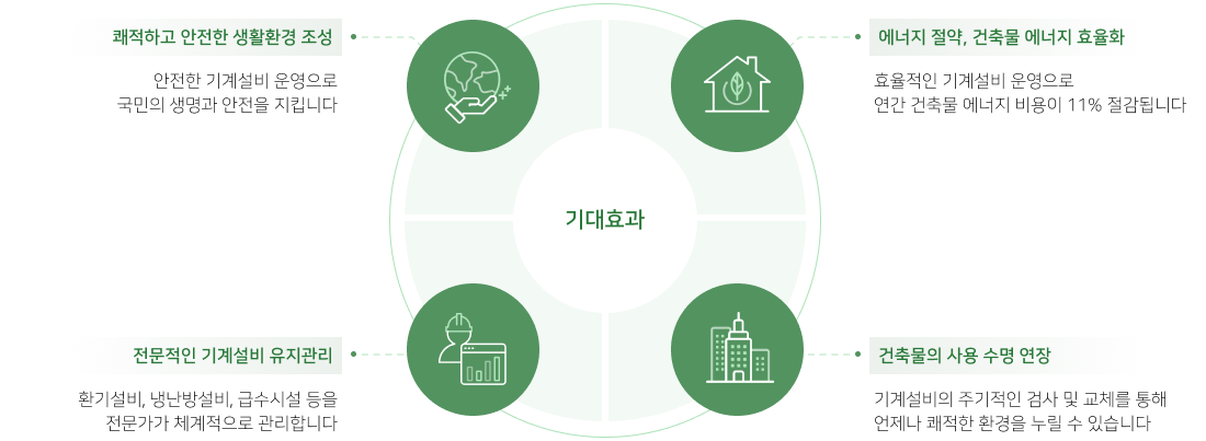 기대효과 4가지, 첫번째 쾌적하고 안전한 생활환경 조성, 안전한 기계설비 운영으로 국민의 생명과 안전을 지킵니다. 두번째 에너지 절약, 건축물 에너지 효율화 효율적인 기계설비 운영으로 연간 건축물 에너지 비용이 11% 절감됩니다 세번째 전문적인 기계설비 유지관리, 환기설비,냉난방설비, 급수시설 등을 전문가가 체계적으로 관리합니다 마지막 네번째 건축물의 사용 수명 연장, 기계설비의 주기적인 검사 및 교체를 통해 언제나 쾌적한 환경을 누릴 수 있습니다