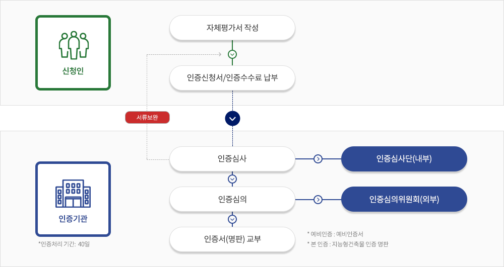지능형건축물인증절차는 신청인이 자체평가서 작성 후 인증신청서/인증수수료 납부 후 인증기관으로 넘어간다. 인증기관으로 넘어가서는 인증심사 후 인증심의후 인증서(명판)교부 절차로 진행된다. 이 과정에서 인증심사는 인증심사단(내부)에서 이루어지며 인증처리 기간은 40일이 걸린다. 신청인의 인증신청서/인증수수료 납부 때 서류보완을 한다. 인증심의는 인증심의위원회(외부)에서 이루어진다. 그 후 인증서(명판)교부는 예비인증:예비인증서, 본인증:지능형건축물 인증명판이 교부된다.