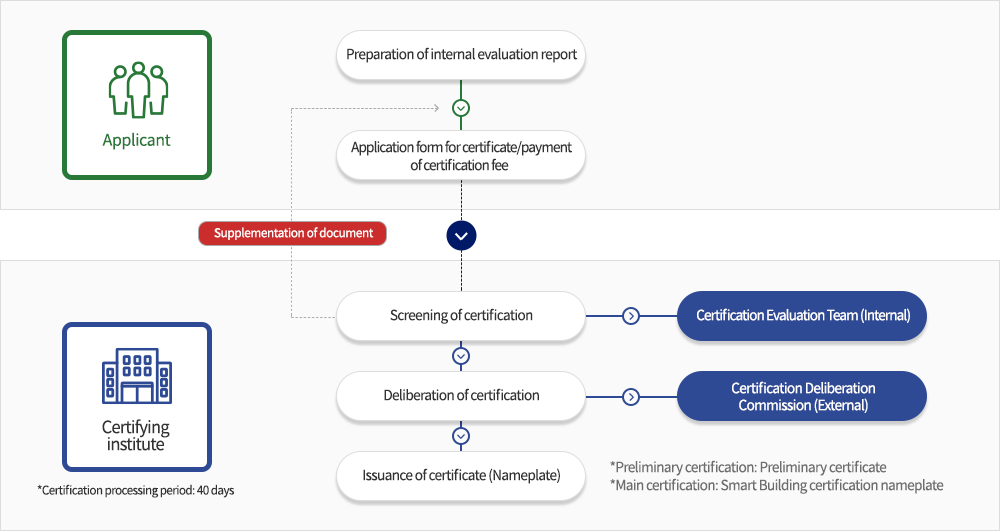 지능형건축물인증절차는 신청인이 자체평가서 작성 후 인증신청서/인증수수료 납부 후 인증기관으로 넘어간다. 인증기관으로 넘어가서는 인증심사 후 인증심의후 인증서(명판)교부 절차로 진행된다. 이 과정에서 인증심사는 인증심사단(내부)에서 이루어지며 인증처리 기간은 40일이 걸린다. 신청인의 인증신청서/인증수수료 납부 때 서류보완을 한다. 인증심의는 인증심의위원회(외부)에서 이루어진다. 그 후 인증서(명판)교부는 예비인증:예비인증서, 본인증:지능형건축물 인증명판이 교부된다.