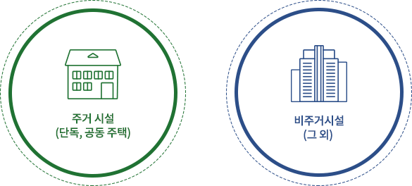 [2016년 07월 01일 확대 시행] - 주거시설(단독, 공동 주택), 비주거시설(그 외)