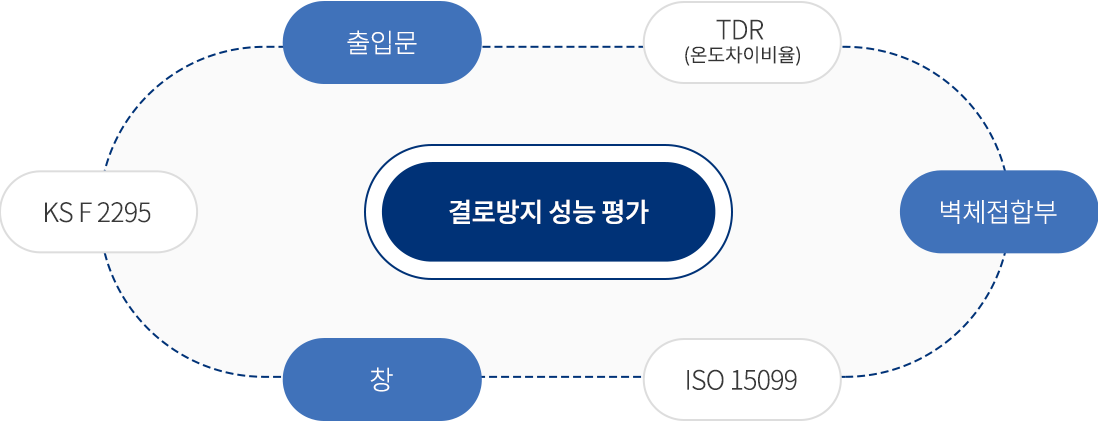 결로방지성능평가는 출입문-TDR(온도차이비율)-벽체접합부-ISO 15099-창-KS F 2295의 사항이 있다.