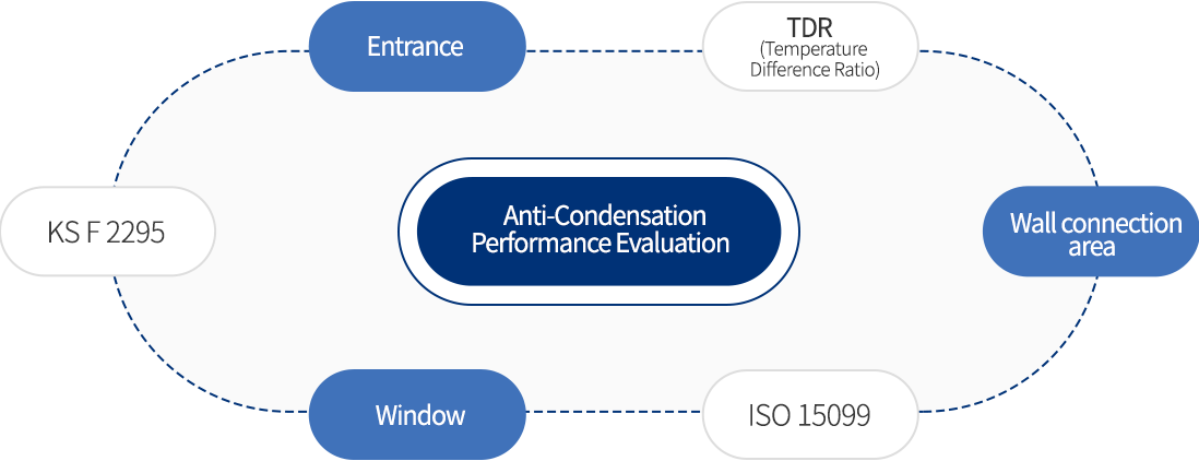 결로방지성능평가는 출입문-TDR(온도차이비율)-벽체접합부-ISO 15099-창-KS F 2295의 사항이 있다.