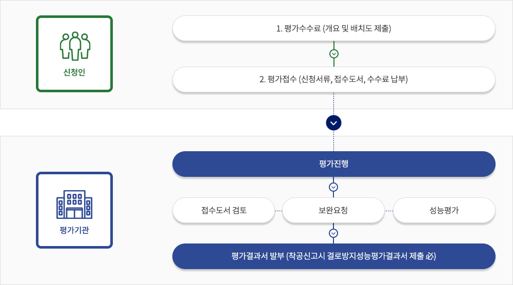 인증접수절차는 신청인이 1.평가수수료 요청(개요 및 배치도 제출)을 하고 2.평가접수 (신청서류, 접수도서, 수수료 납부)를 한다. 이후 평가기관에서 평가를 진행한다. 이에는 접수도서 검토, 보완요청, 성능평가가 포함되어 있다. 모든 평가가 끝난 후 평가결과서가 발부된다. (착공신고 시 결로방지성능평가결과서를 필수적으로 제출해야 한다.)