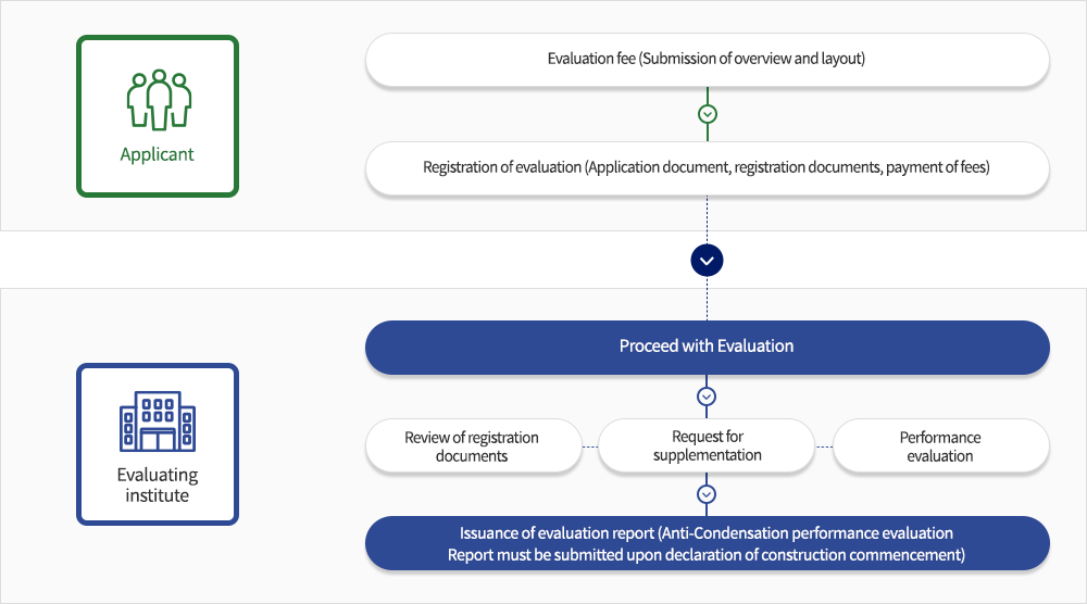 인증접수절차는 신청인이 1.평가수수료 요청(개요 및 배치도 제출)을 하고 2.평가접수 (신청서류, 접수도서, 수수료 납부)를 한다. 이후 평가기관에서 평가를 진행한다. 이에는 접수도서 검토, 보완요청, 성능평가가 포함되어 있다. 모든 평가가 끝난 후 평가결과서가 발부된다. (착공신고 시 결로방지성능평가결과서를 필수적으로 제출해야 한다.)
