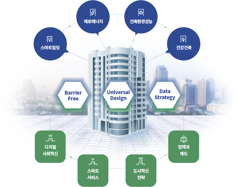 스마트빌딩, 제로에너지, 건축환경성능, 건강건축-Barrier free, universal design, data strategy-디지털사회혁신, 스마트서비스, 도시혁신 전략, 정책과제도