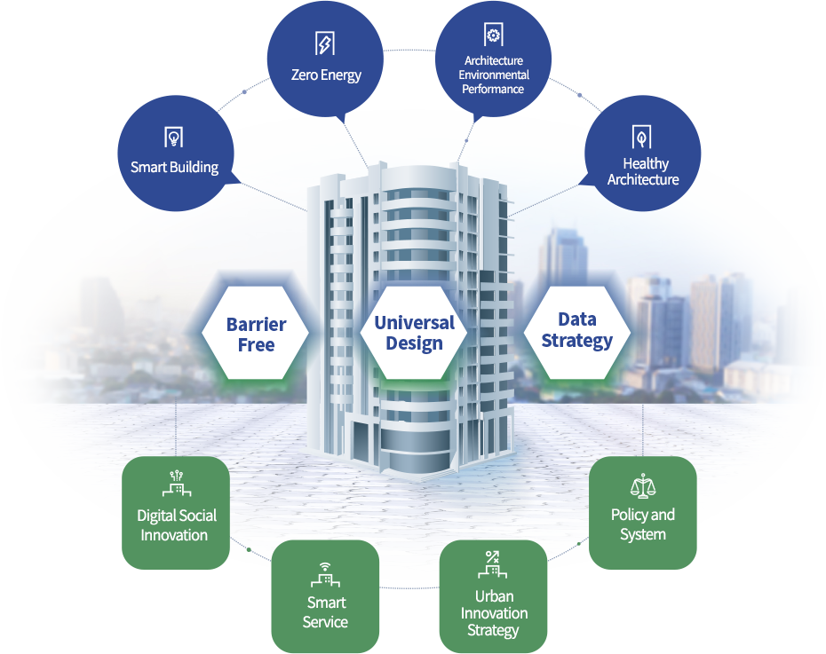 스마트빌딩, 제로에너지, 건축환경성능, 건강건축-Barrier free, universal design, data strategy-디지털사회혁신, 스마트서비스, 도시혁신 전략, 정책과제도