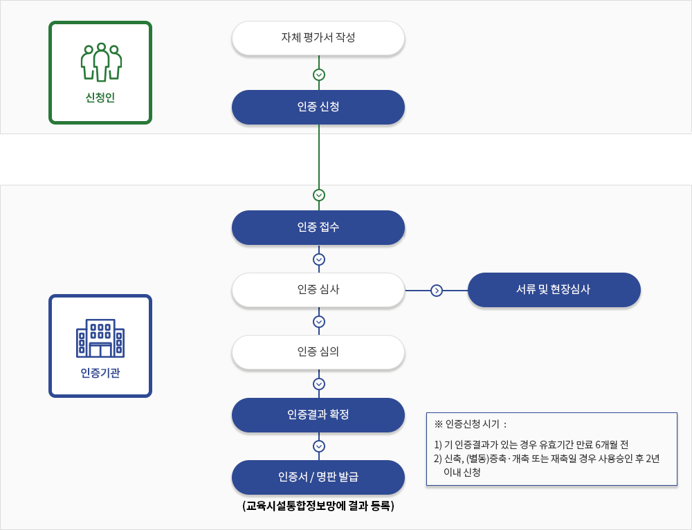 인증절차는 신청인이 자체평가서 작성 후 인증 신청을 한다. 인증 접수가 되면 심사를 거쳐 인증 심의 후 인증경과과 확정된 후 인증서와 명판이 발급된다. (인증신청시기 : 기 인증결과가 있는 경우 유효기간 만료 6개월 전, 신축 (별동)증축·개축 또는 재축일 경우 사용승인 후 2년 이내 신청)