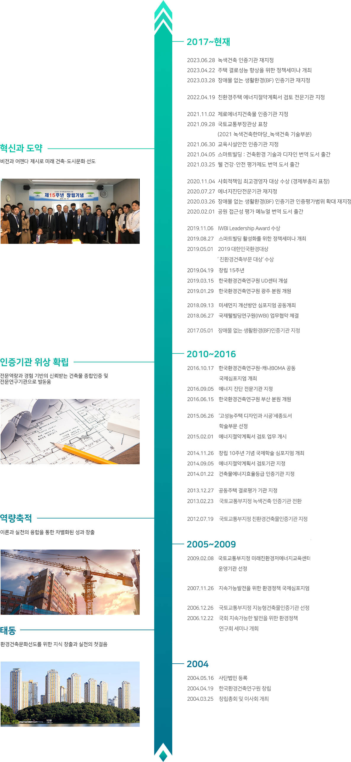 [2018~2019 혁신과 도약] 비전과 어젠다 제시로 미래 건축〮도시문화 선도 / 2019.08.27 스마트빌딩 활성화를 위한 정책세미나 개최, 2019.04.29 창립 15주년, 2019.03.15 한국환경건축연구원 UD센터 개설, 2019.01.29 한국환경건축연구원 광주 분원 개원, 2018.09.13 미세먼지 개선방안 심포지엄 공동개최, 2018.06.27 국제웰빌딩연구원(IWBI) 업무협약 체결 / [2012~2016 인증기관 위상 확립] 전문역량과 경험 기반의 신뢰받는 건축물 종합인증 및 전문연구기관으로 발돋움 / 2016.10.17 한국환경건축연구원-캐나다BOMA 공동 국제심포지엄 개최, 2016.09.05 에너지 진단 전문기관 지정, 2016.06.15 한국환경건축연구원 부산 분원 개원, 2015.06.26 '고성능주택 디자인과 시공' 세종도서 학술부문 선정, 2015.02.01 에너지절약계획서 검토 업무 개시, 2014.11.26 창립 10주년 기념 국제학술 심포지엄 개최, 2014.09.05 에너지절약계획서 검토기관 지정, 2014.01.22 건축물에너지효율등급 인증기관 지정, 2013.12.27 공동주택 결로평가 기관 지정, 2012.07.19 국토교통부지정 친환경건축물인증기관 지정 / [2006~2009 역량축적] 이론과 실천의 융합을 통한 차별화된 성과 창출 / 2009.02.08 국토교통부지정 미래친환경저에너지교육센터 운영기관 선정, 2007.11.26 지속가능발전을 위한 환경정책 국제심포지엄, 2006 국토교통부지정 지능형건축물인증기관 선정, 2006 국회 지속가능 발전을 위한 환경정책 연구회 세미나 / [2004 태동] 환경건축문화 선도를 위한 지식 창출과 실천의 첫걸음 / 2004.05.16 사단법인 등록, 2004.04.25창립총회 및 이사회 개최
