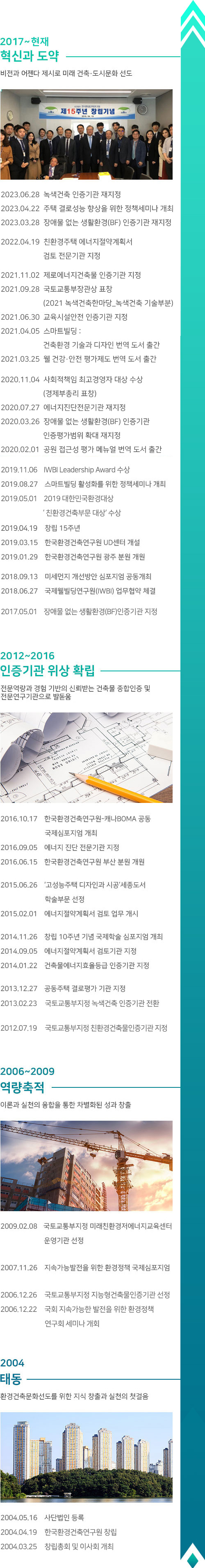 [2018~2019 혁신과 도약] 비전과 어젠다 제시로 미래 건축〮도시문화 선도 / 2019.08.27 스마트빌딩 활성화를 위한 정책세미나 개최, 2019.04.29 창립 15주년, 2019.03.15 한국환경건축연구원 UD센터 개설, 2019.01.29 한국환경건축연구원 광주 분원 개원, 2018.09.13 미세먼지 개선방안 심포지엄 공동개최, 2018.06.27 국제웰빌딩연구원(IWBI) 업무협약 체결 / [2012~2016 인증기관 위상 확립] 전문역량과 경험 기반의 신뢰받는 건축물 종합인증 및 전문연구기관으로 발돋움 / 2016.10.17 한국환경건축연구원-캐나다BOMA 공동 국제심포지엄 개최, 2016.09.05 에너지 진단 전문기관 지정, 2016.06.15 한국환경건축연구원 부산 분원 개원, 2015.06.26 '고성능주택 디자인과 시공' 세종도서 학술부문 선정, 2015.02.01 에너지절약계획서 검토 업무 개시, 2014.11.26 창립 10주년 기념 국제학술 심포지엄 개최, 2014.09.05 에너지절약계획서 검토기관 지정, 2014.01.22 건축물에너지효율등급 인증기관 지정, 2013.12.27 공동주택 결로평가 기관 지정, 2012.07.19 국토교통부지정 친환경건축물인증기관 지정 / [2006~2009 역량축적] 이론과 실천의 융합을 통한 차별화된 성과 창출 / 2009.02.08 국토교통부지정 미래친환경저에너지교육센터 운영기관 선정, 2007.11.26 지속가능발전을 위한 환경정책 국제심포지엄, 2006 국토교통부지정 지능형건축물인증기관 선정, 2006 국회 지속가능 발전을 위한 환경정책 연구회 세미나 / [2004 태동] 환경건축문화 선도를 위한 지식 창출과 실천의 첫걸음 / 2004.05.16 사단법인 등록, 2004.04.25창립총회 및 이사회 개최
