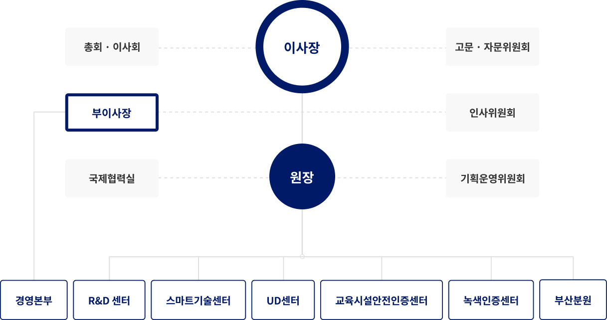 한국환경건축연구원 조직도