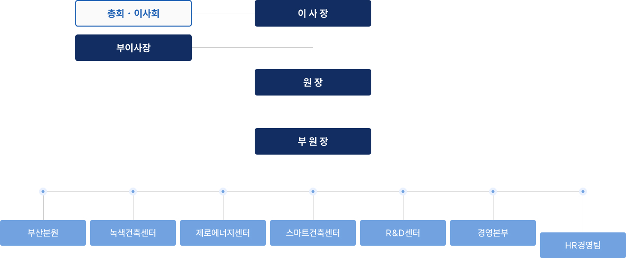 한국환경건축연구원 조직도