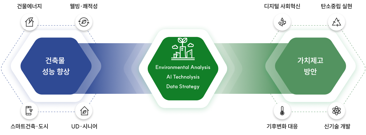 스마트빌딩, 제로에너지, 건축환경성능, 건강건축-Barrier free, universal design, data strategy-디지털사회혁신, 스마트서비스, 도시혁신 전략, 정책과제도