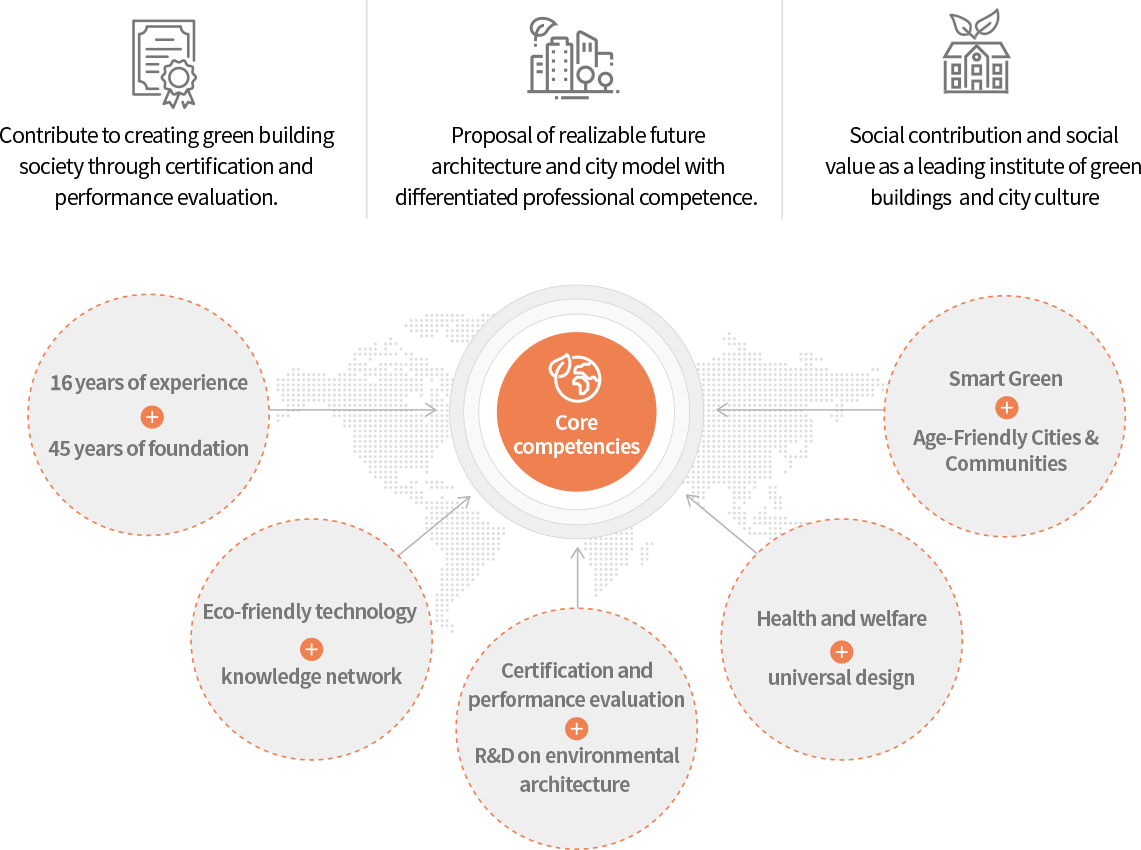 목표: 인증 및 성능평가를 통한 녹색건축사회 조성에 기여, 차별화된 전문역량으로 실현가능한 미래 건축, 도시 모델 제시, 녹색 건축, 도시문화 선도기관으로서 사회공헌 및 사회적 가치 / 보유역량: 1.14년의 경험+45년의 기반/2.친환경 기술+지식 네트워크/3.인증기관+연구 중심/4.건강·복지+유니버설디자인/5.Smart Green+Age-Friendly Cities&Communities
