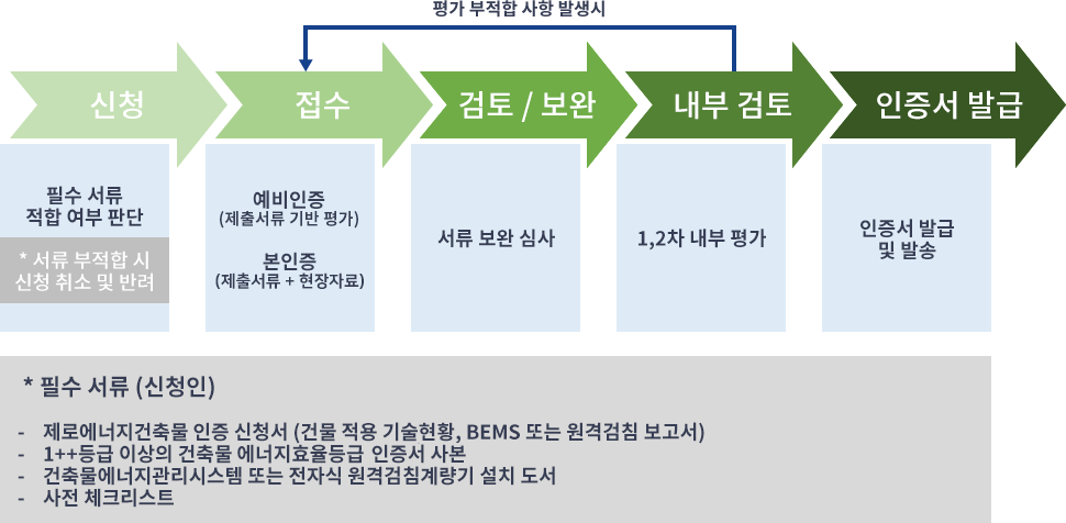 인증절차 (접수일로부터 30일 이내 처리)