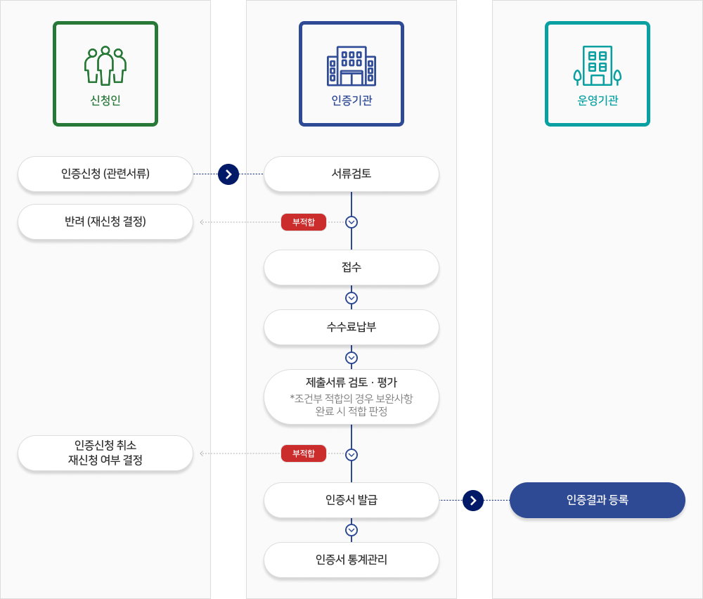 추진 절차